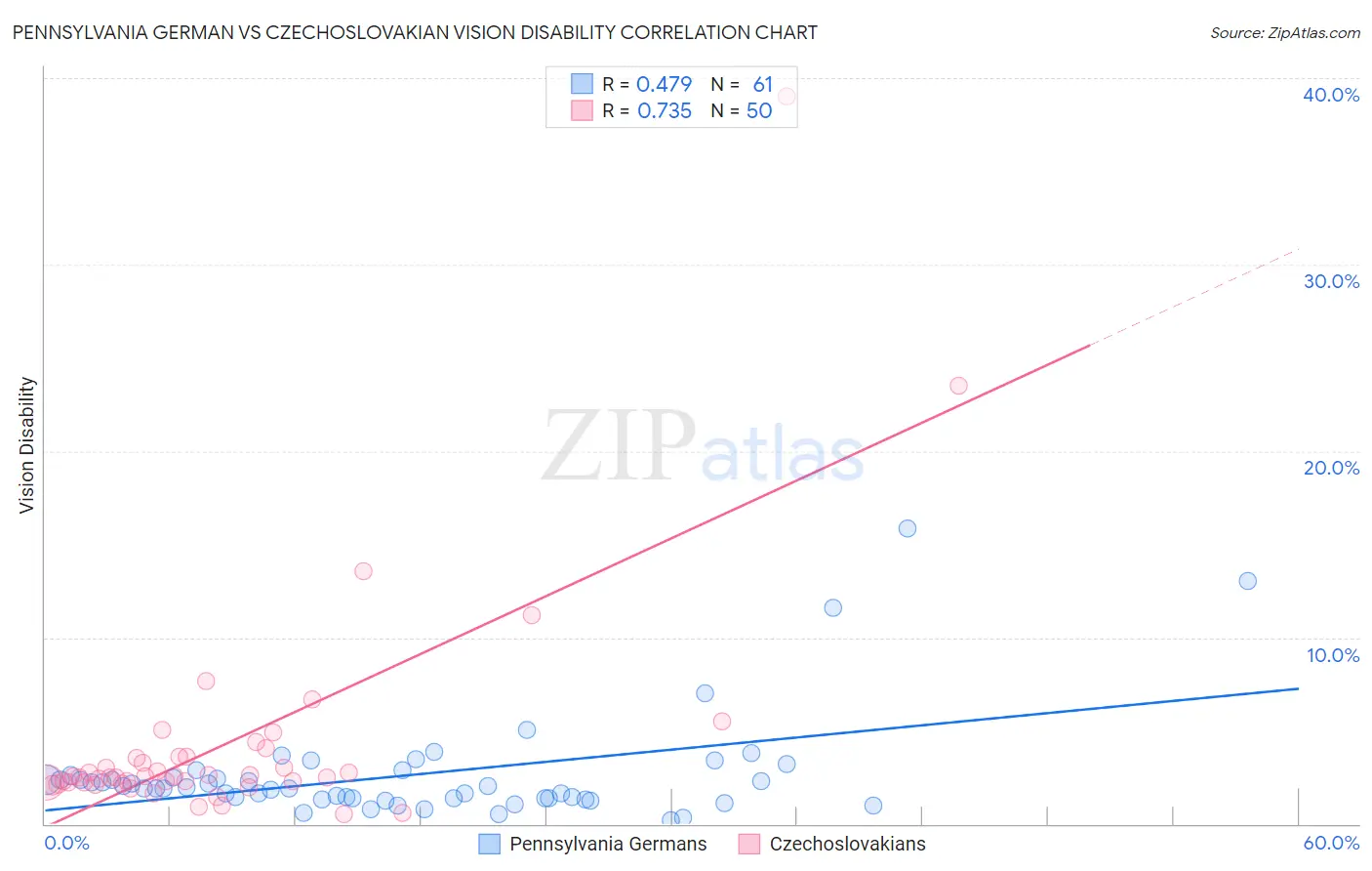 Pennsylvania German vs Czechoslovakian Vision Disability