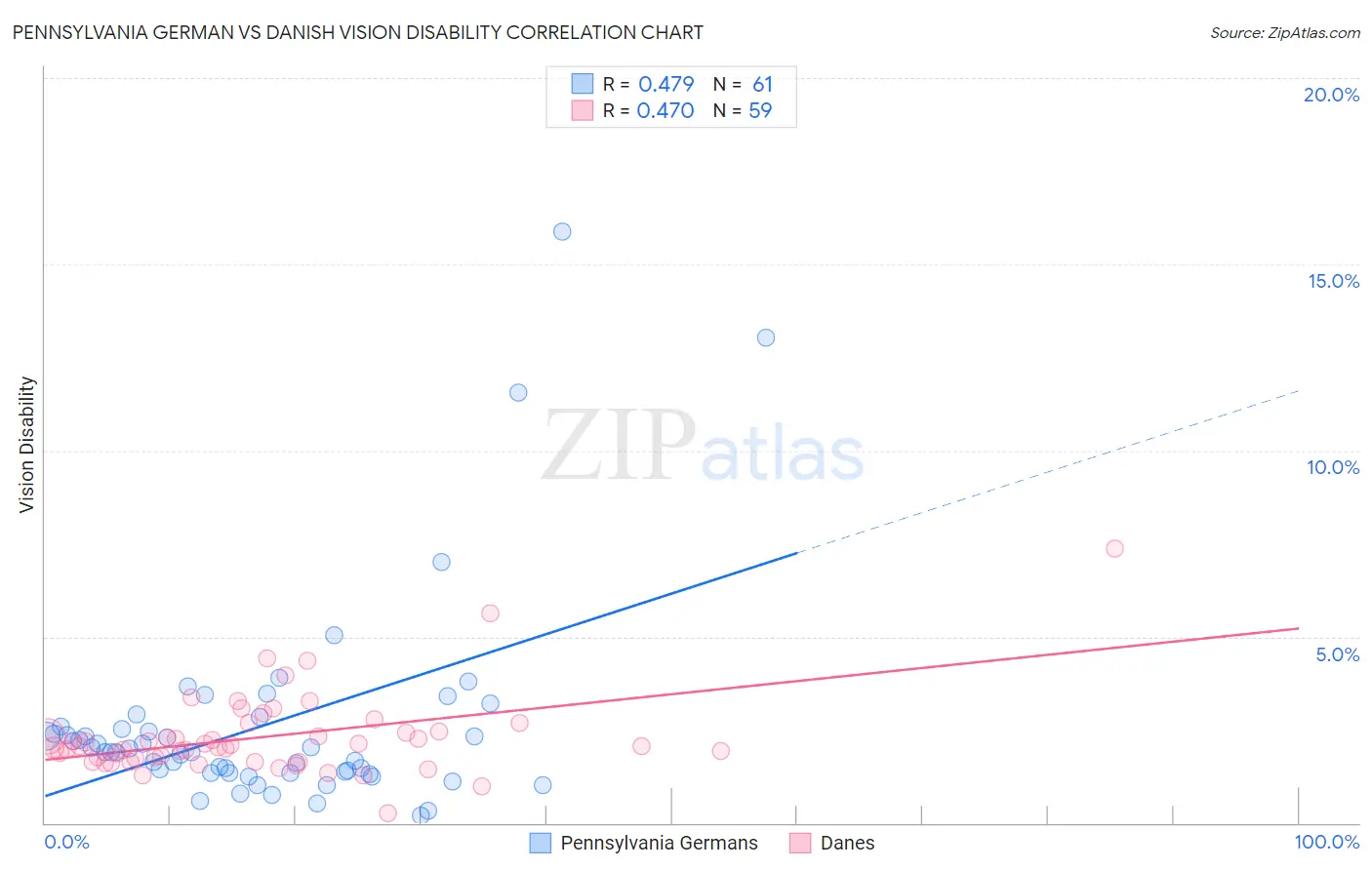 Pennsylvania German vs Danish Vision Disability