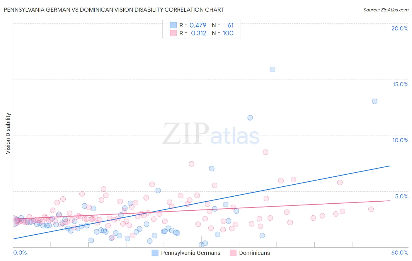 Pennsylvania German vs Dominican Vision Disability