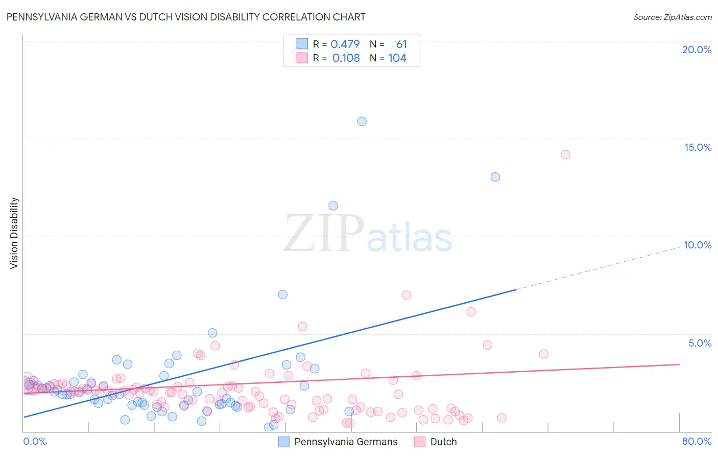 Pennsylvania German vs Dutch Vision Disability