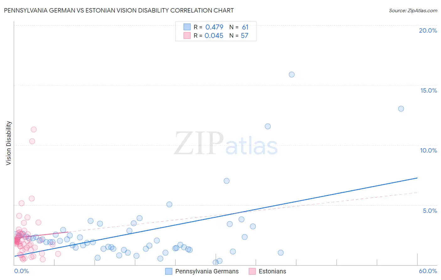 Pennsylvania German vs Estonian Vision Disability