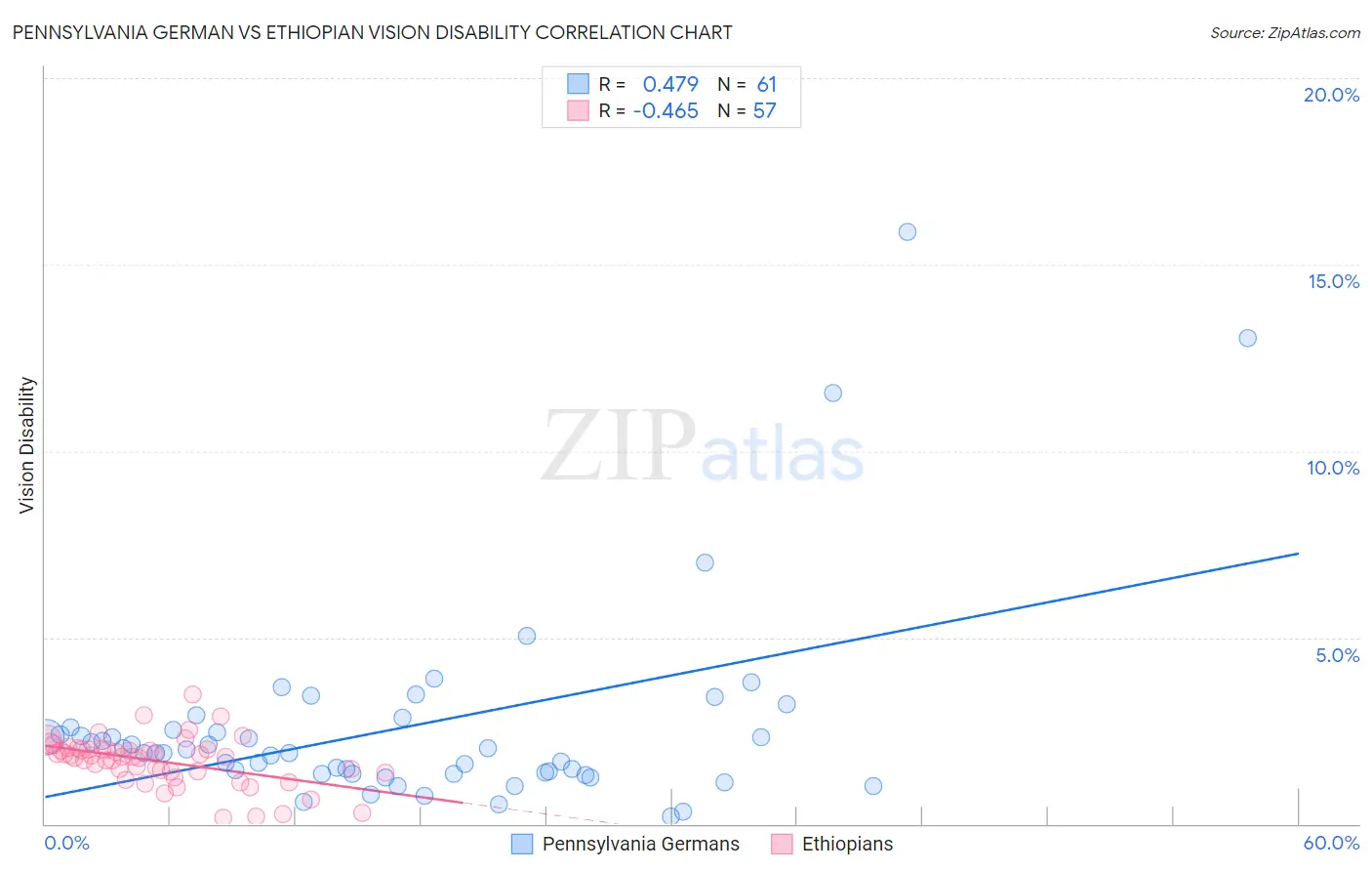Pennsylvania German vs Ethiopian Vision Disability