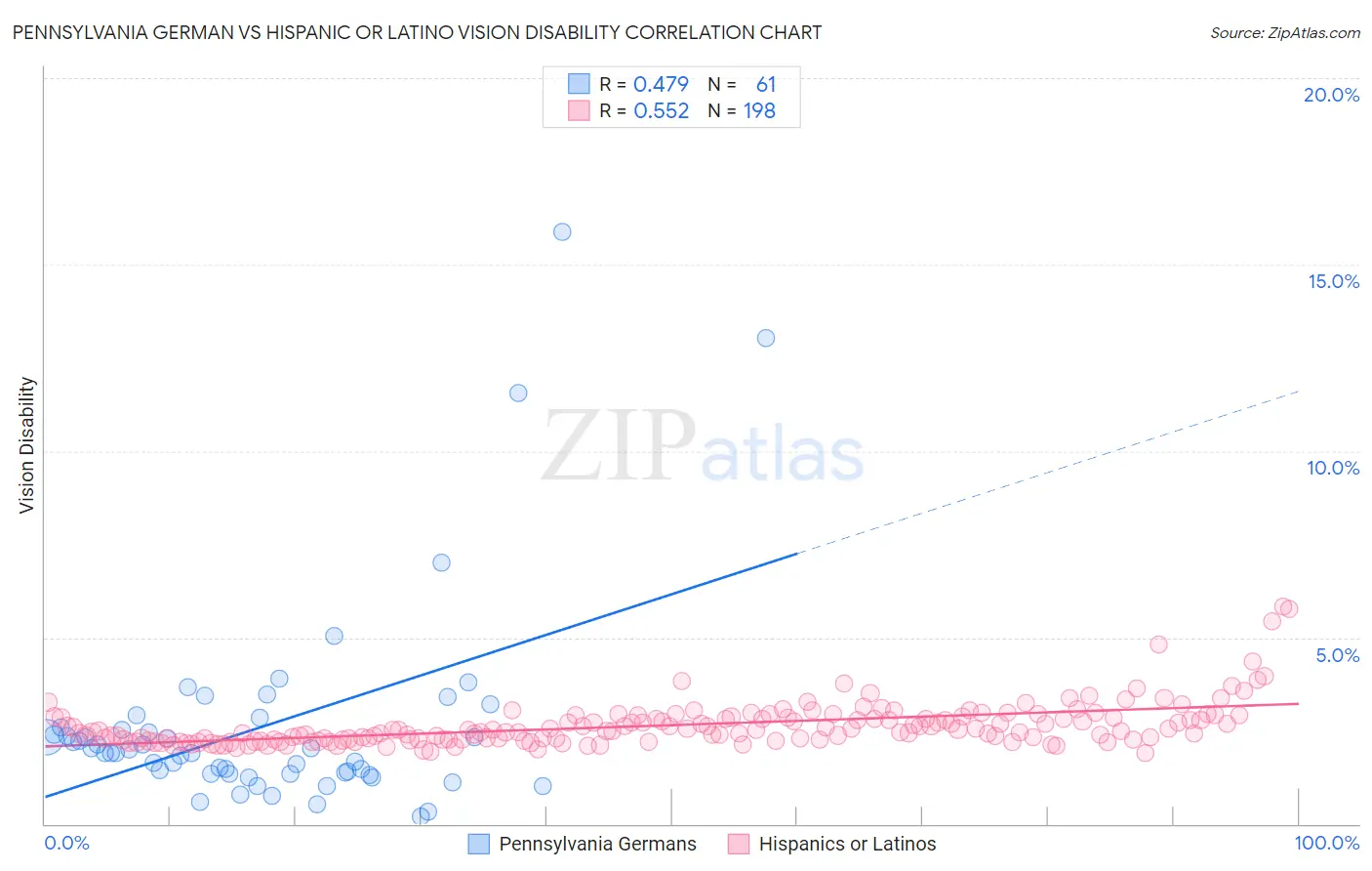 Pennsylvania German vs Hispanic or Latino Vision Disability