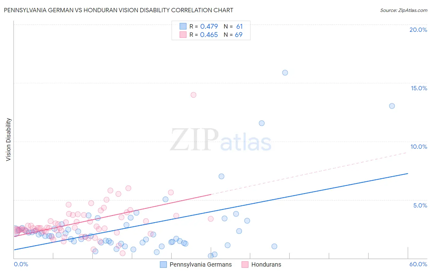 Pennsylvania German vs Honduran Vision Disability