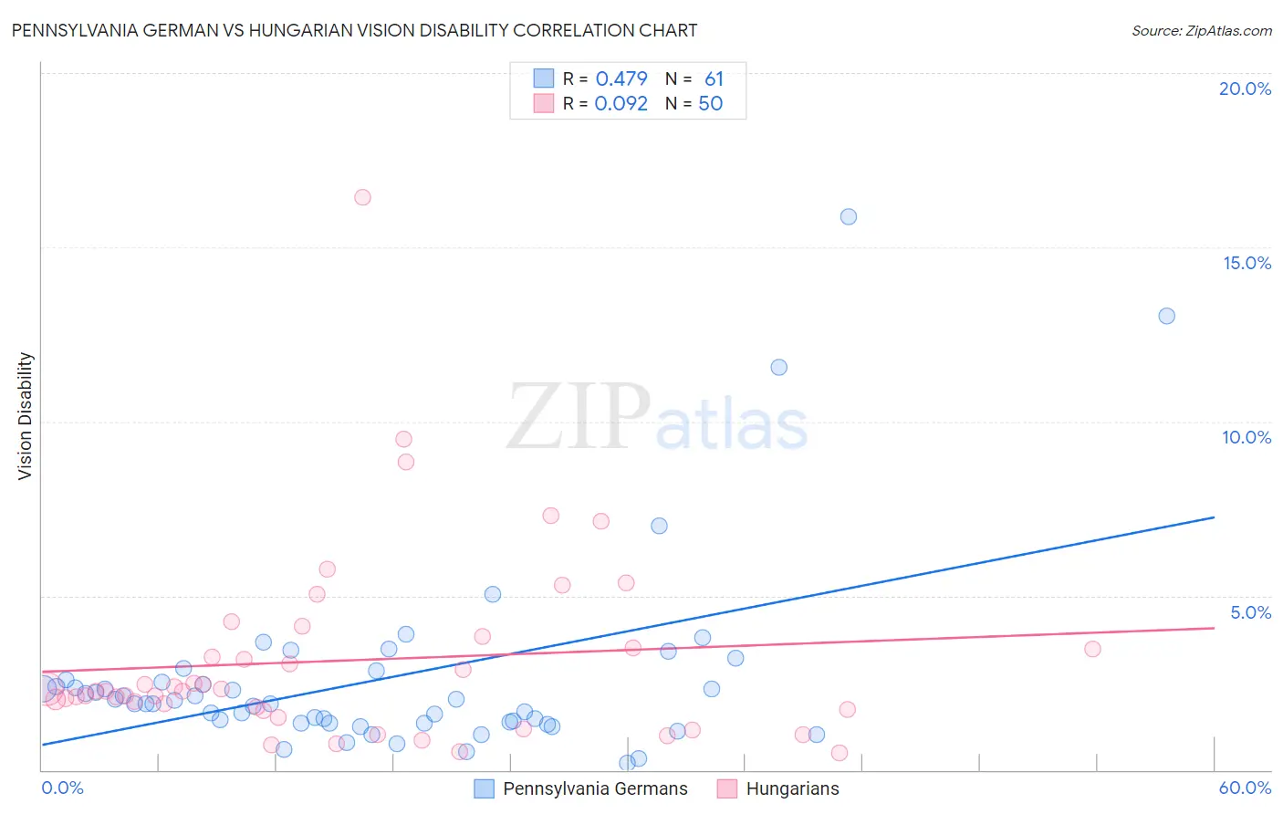 Pennsylvania German vs Hungarian Vision Disability