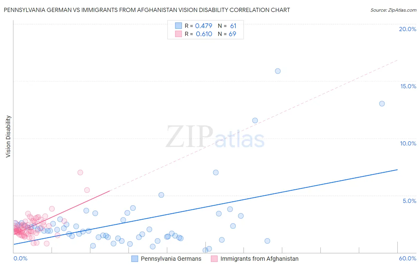 Pennsylvania German vs Immigrants from Afghanistan Vision Disability