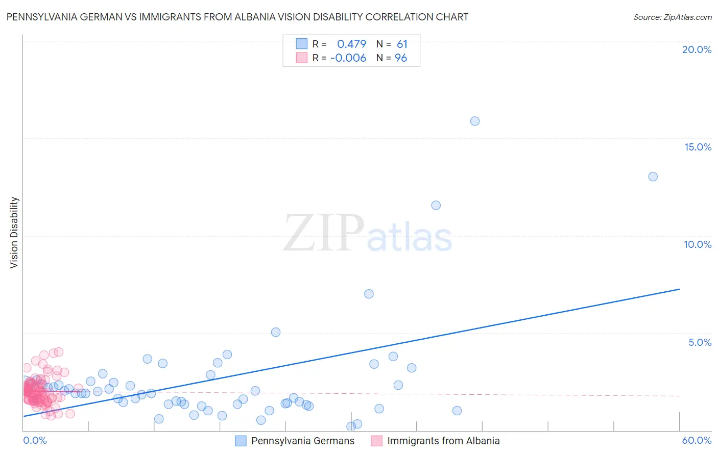 Pennsylvania German vs Immigrants from Albania Vision Disability