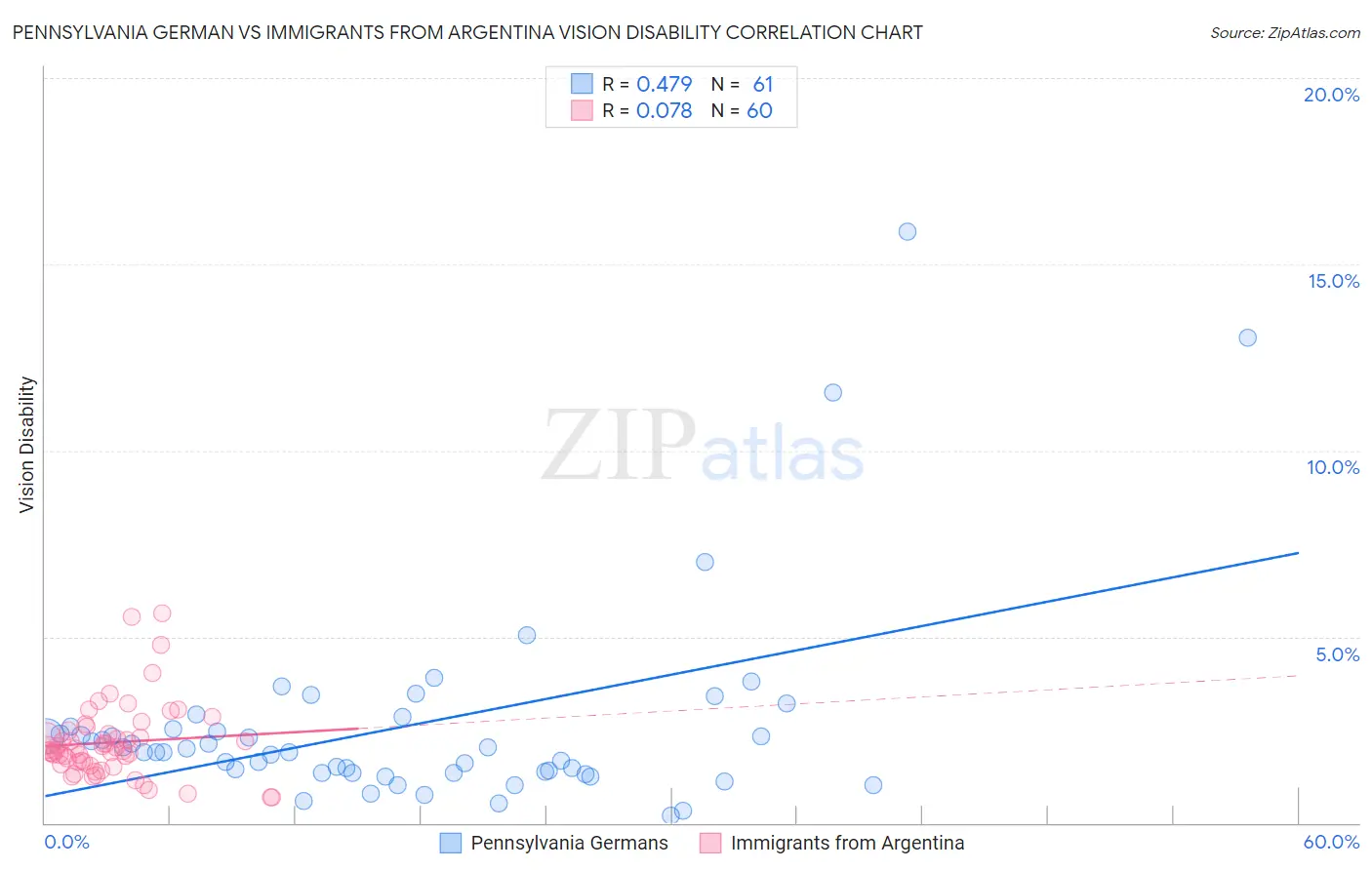 Pennsylvania German vs Immigrants from Argentina Vision Disability