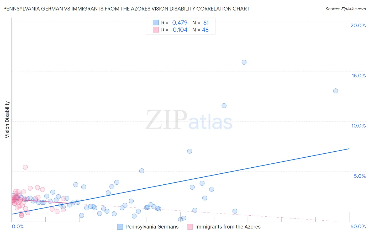 Pennsylvania German vs Immigrants from the Azores Vision Disability