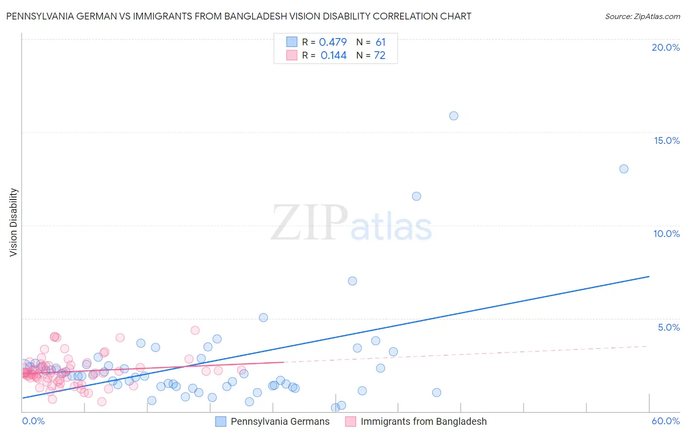 Pennsylvania German vs Immigrants from Bangladesh Vision Disability