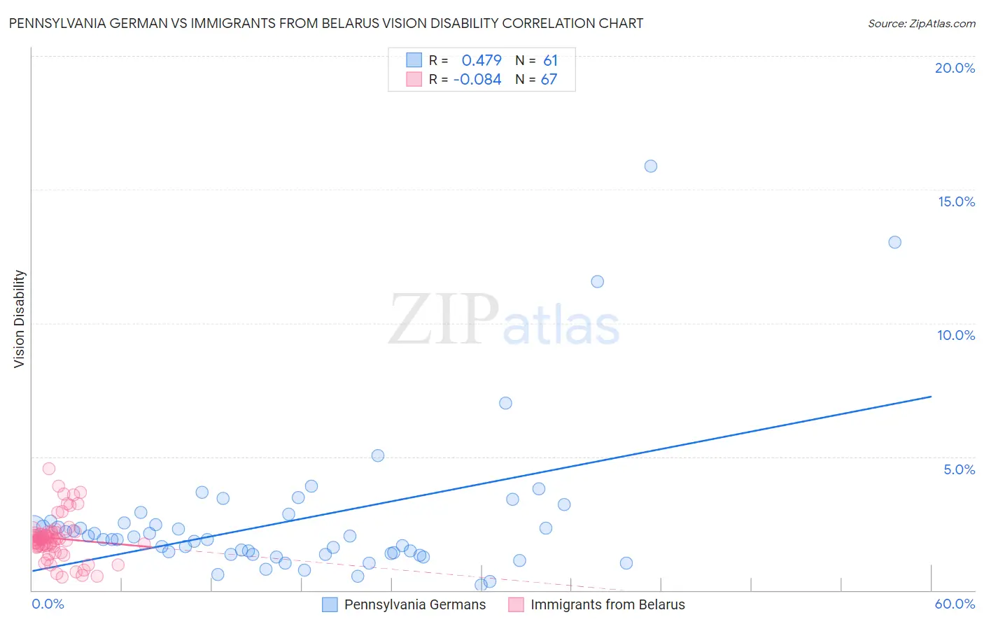 Pennsylvania German vs Immigrants from Belarus Vision Disability