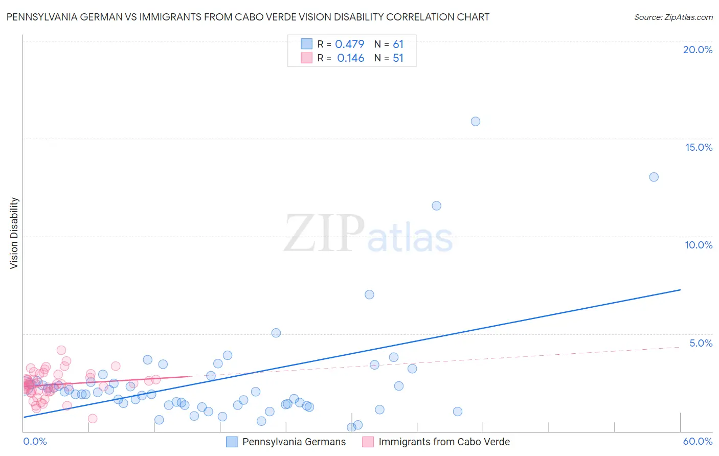 Pennsylvania German vs Immigrants from Cabo Verde Vision Disability