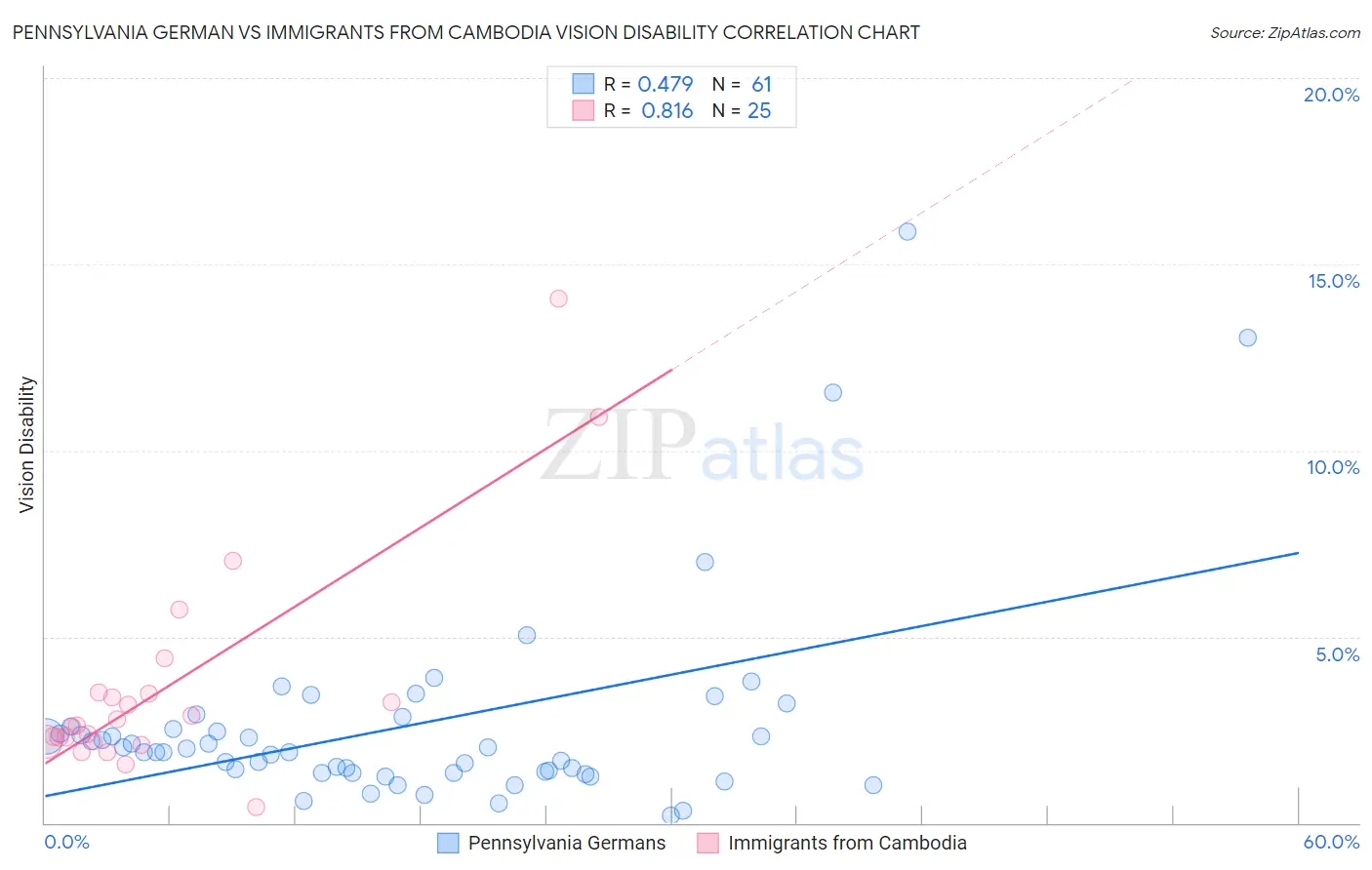 Pennsylvania German vs Immigrants from Cambodia Vision Disability