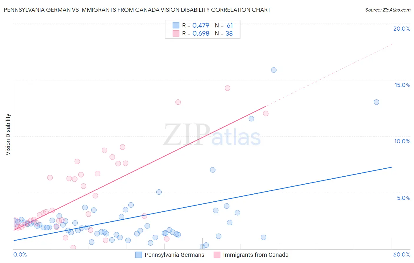 Pennsylvania German vs Immigrants from Canada Vision Disability