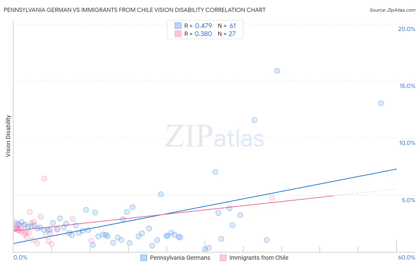 Pennsylvania German vs Immigrants from Chile Vision Disability