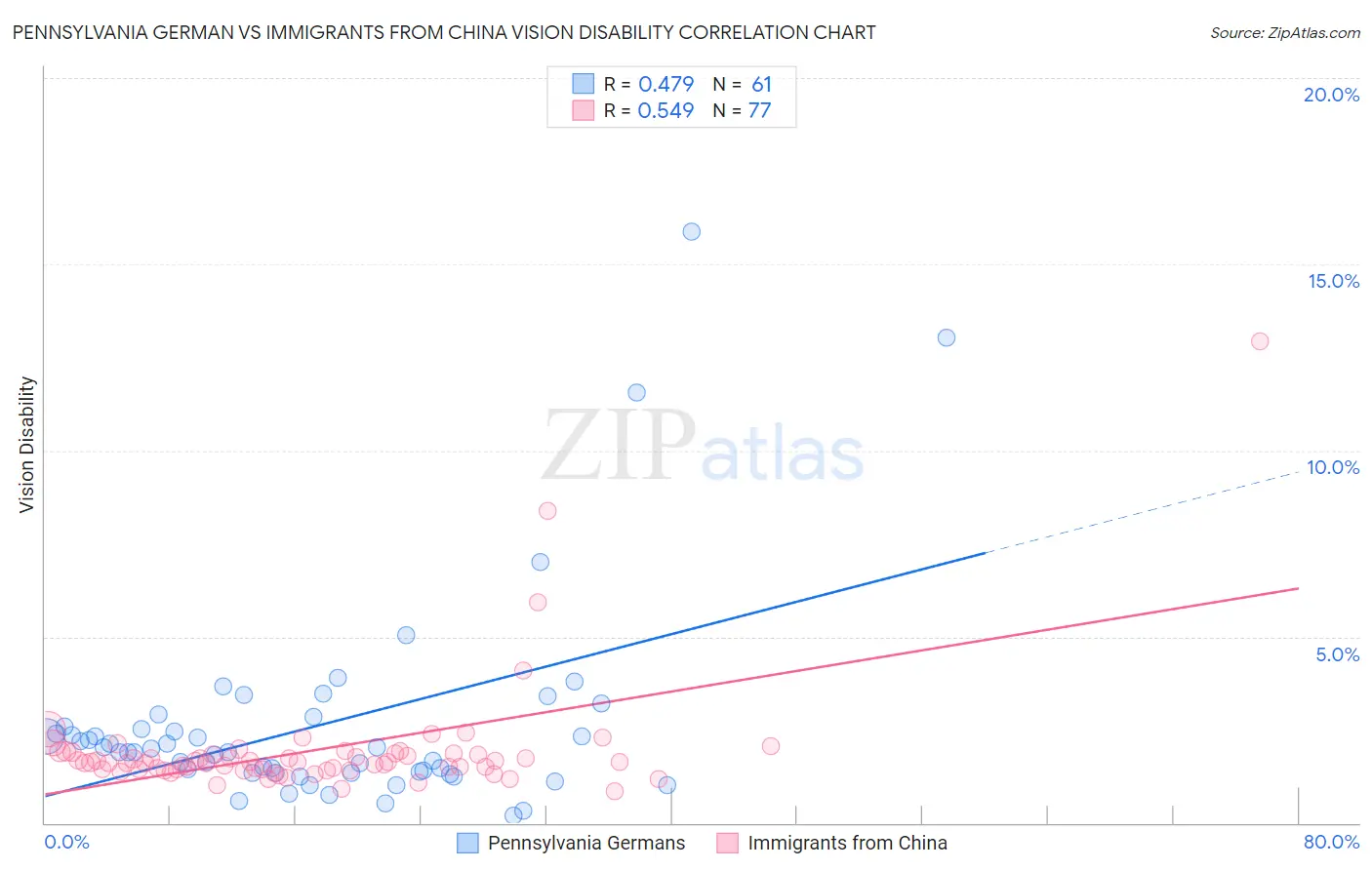 Pennsylvania German vs Immigrants from China Vision Disability