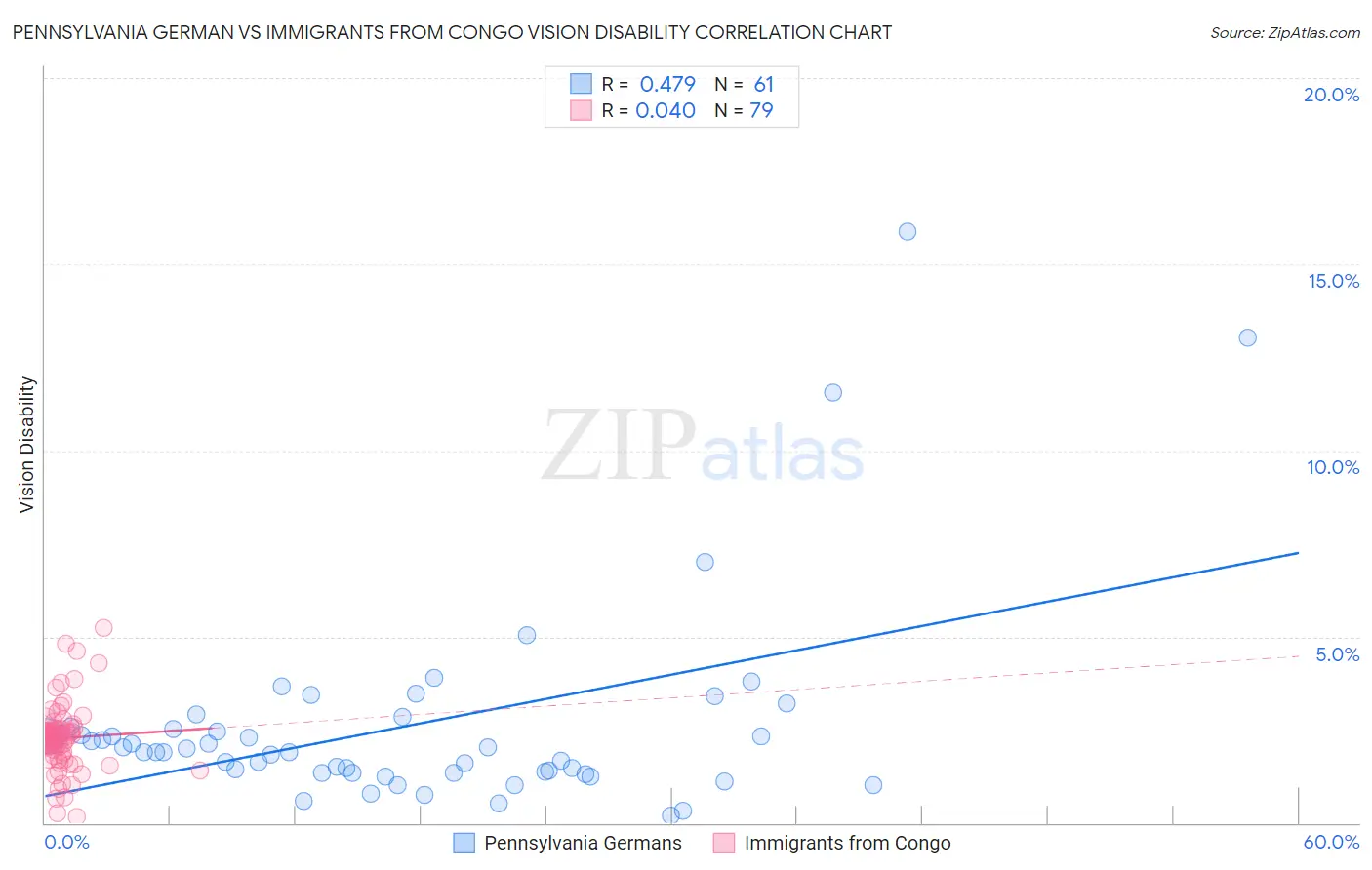 Pennsylvania German vs Immigrants from Congo Vision Disability