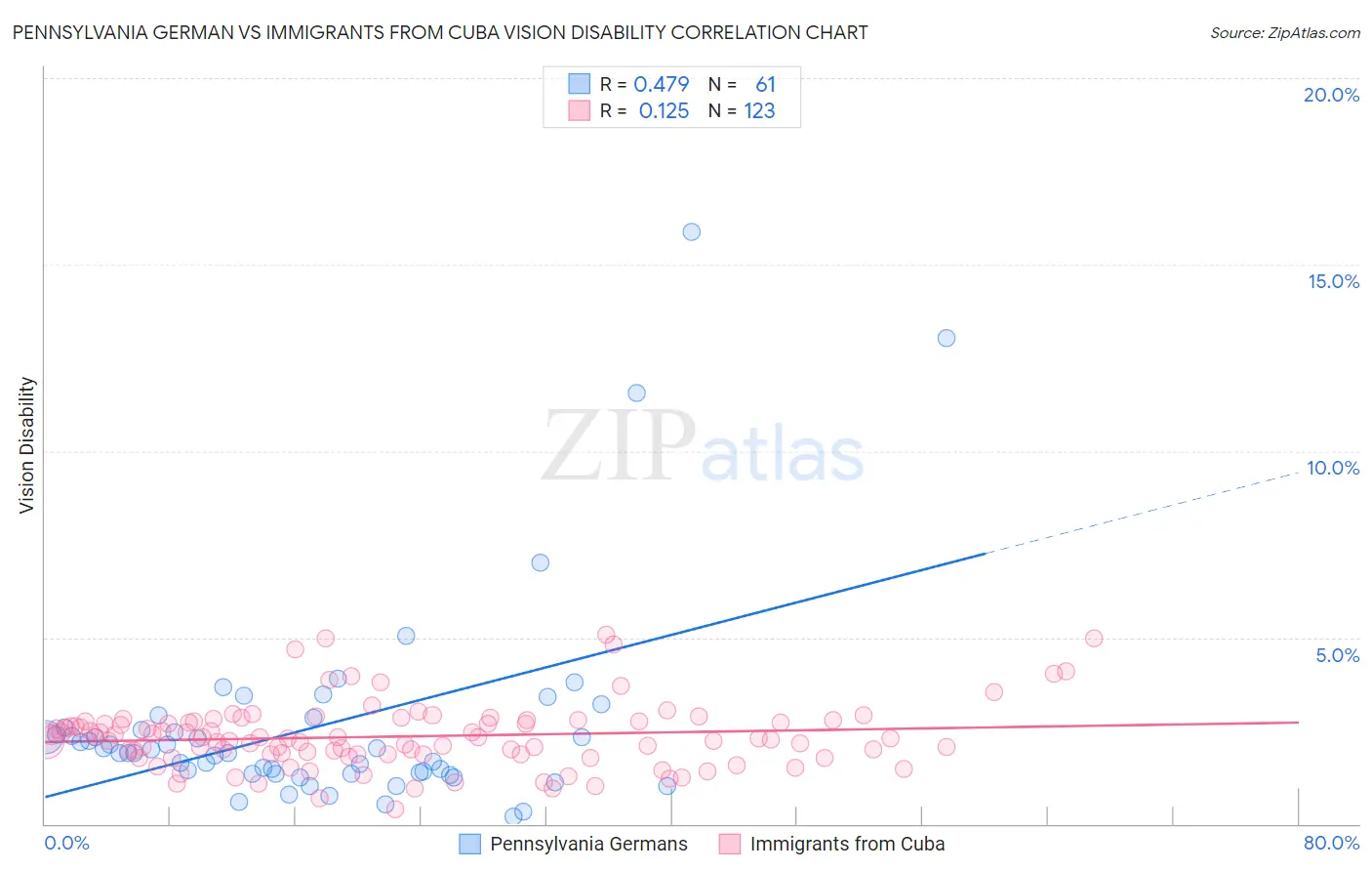 Pennsylvania German vs Immigrants from Cuba Vision Disability