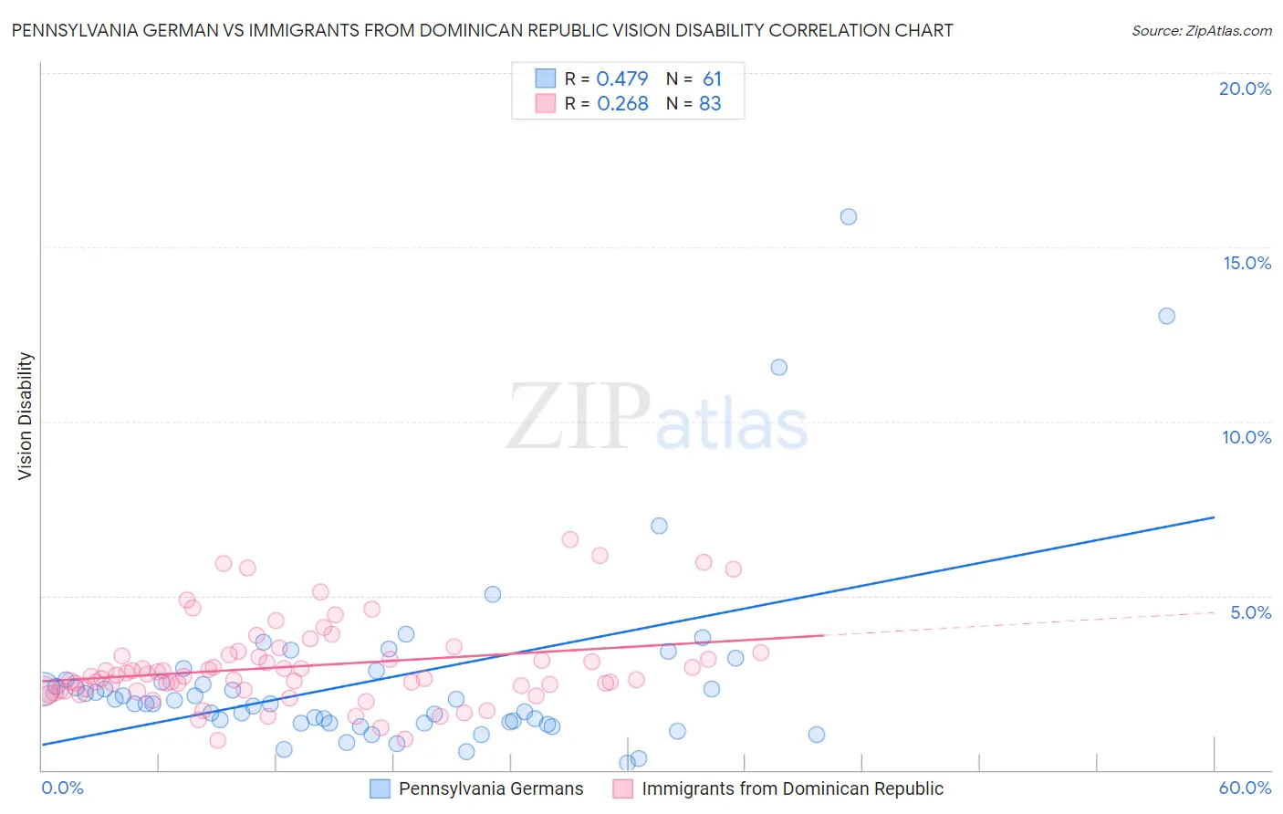 Pennsylvania German vs Immigrants from Dominican Republic Vision Disability