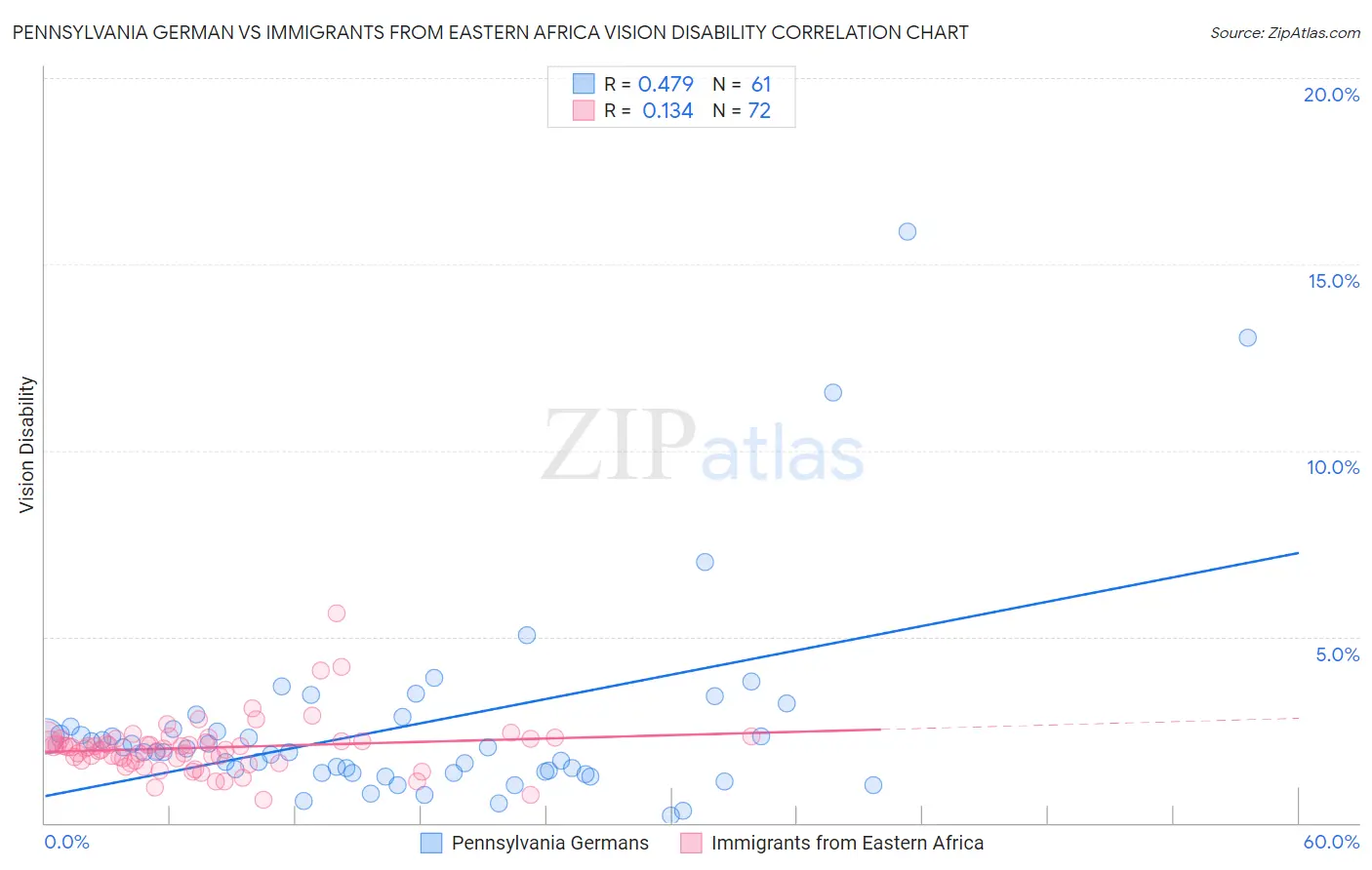 Pennsylvania German vs Immigrants from Eastern Africa Vision Disability