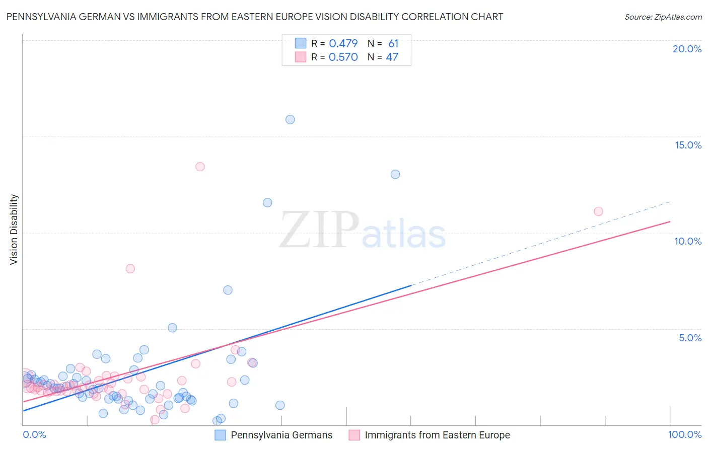 Pennsylvania German vs Immigrants from Eastern Europe Vision Disability