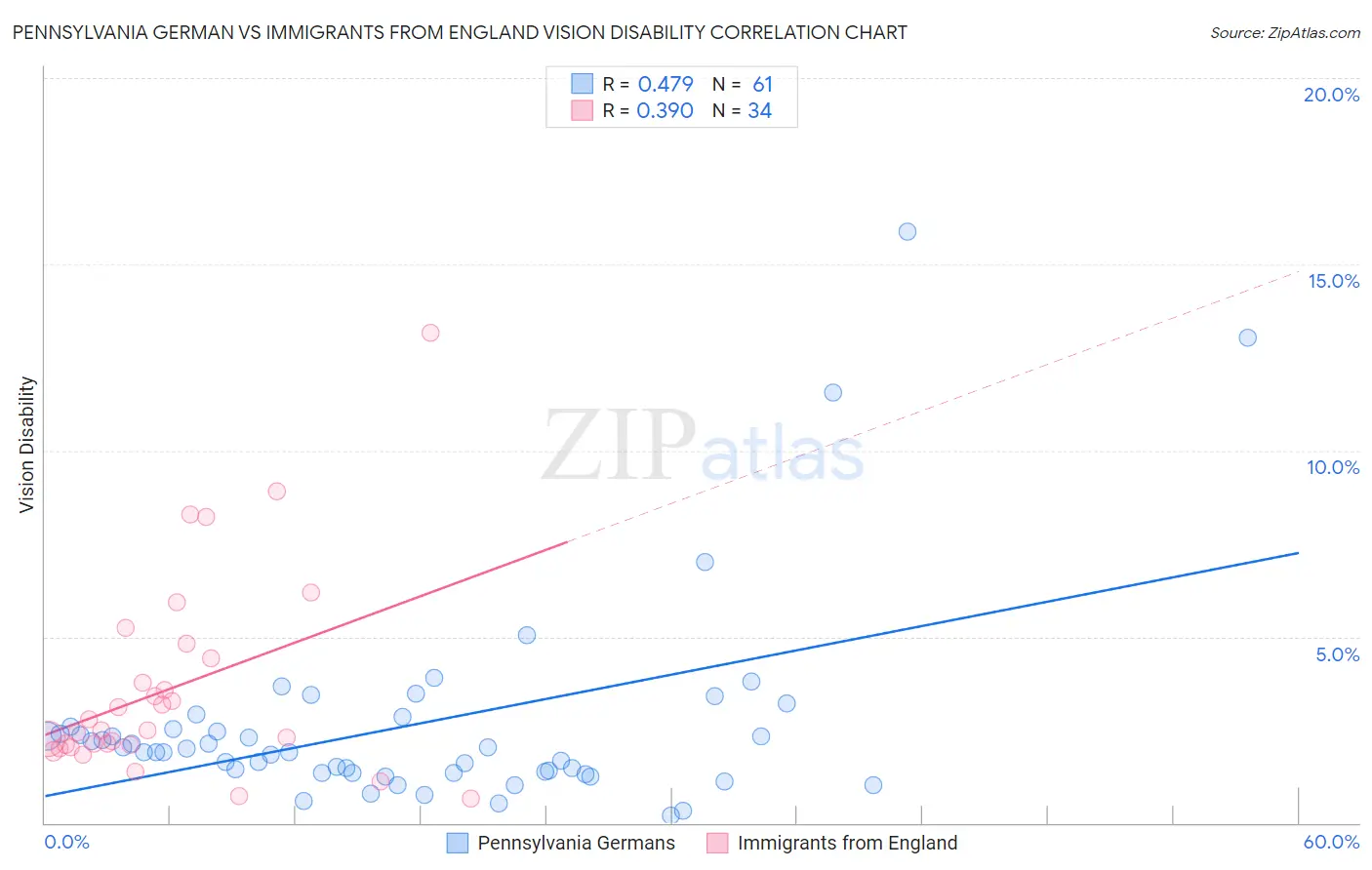 Pennsylvania German vs Immigrants from England Vision Disability