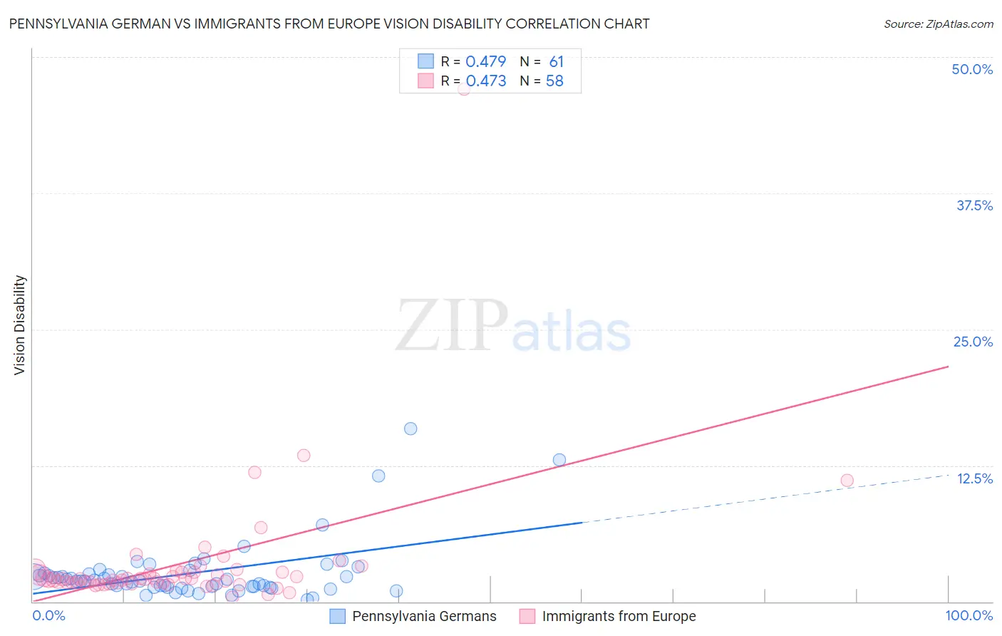 Pennsylvania German vs Immigrants from Europe Vision Disability