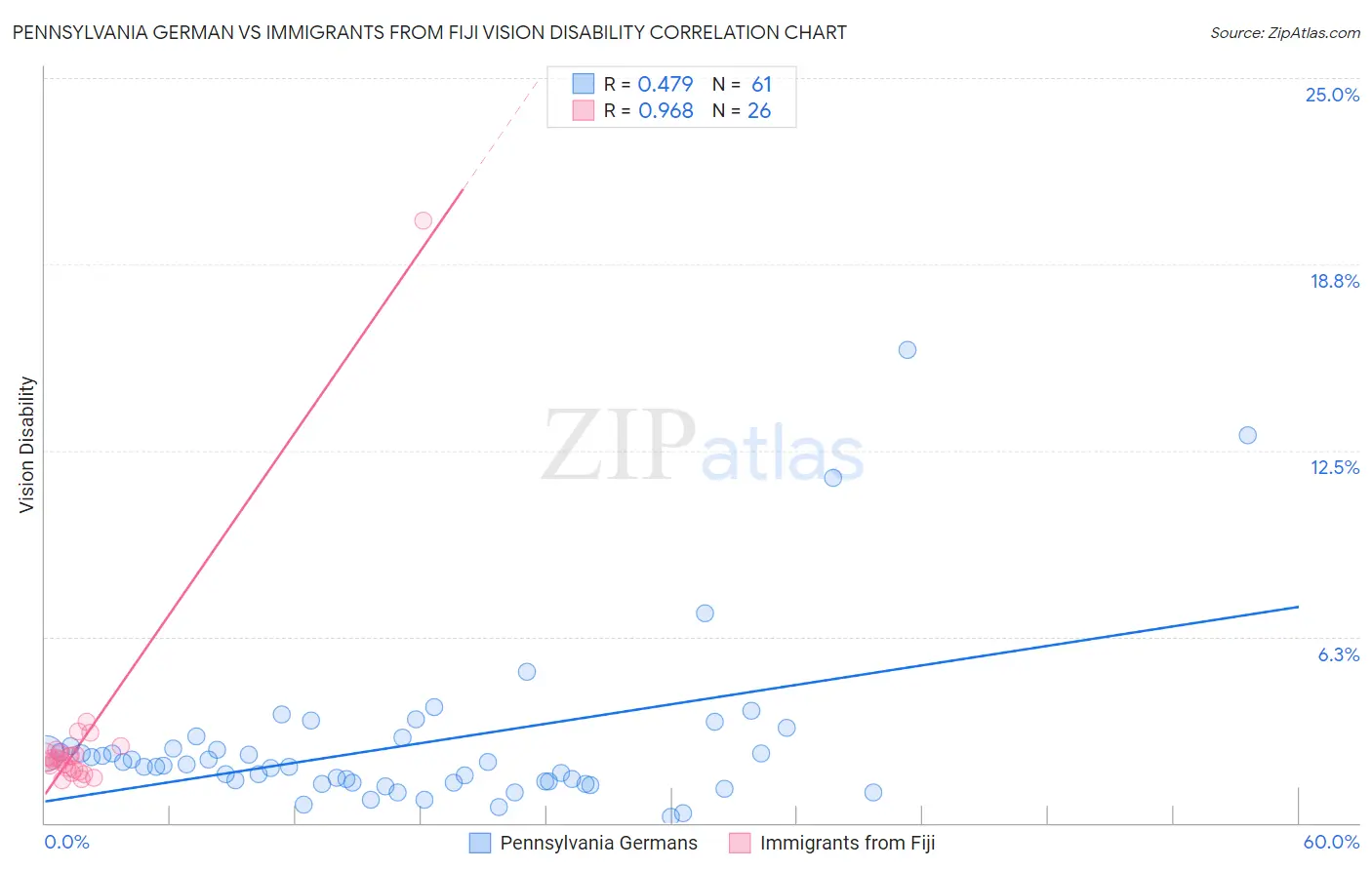 Pennsylvania German vs Immigrants from Fiji Vision Disability