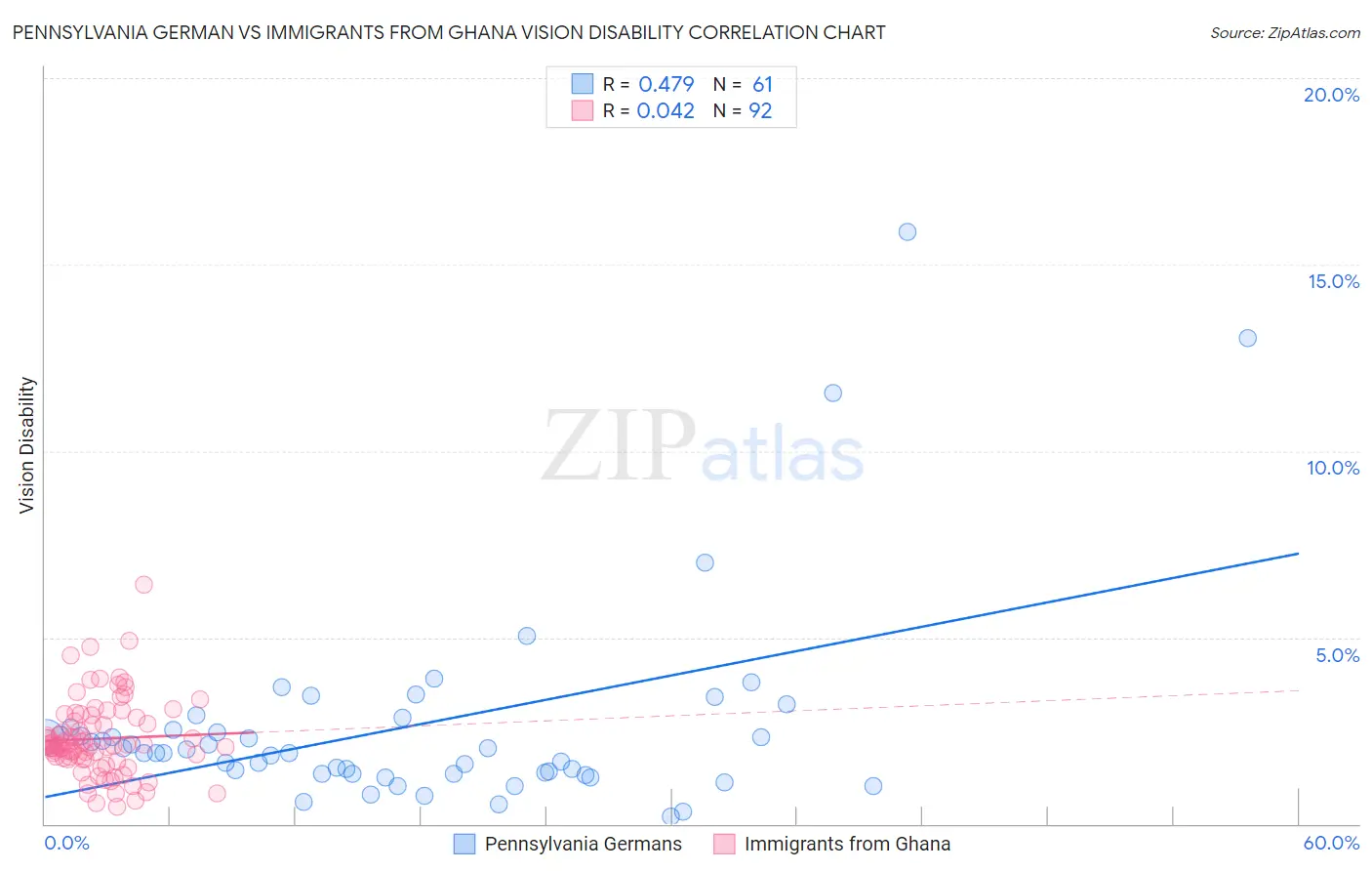 Pennsylvania German vs Immigrants from Ghana Vision Disability