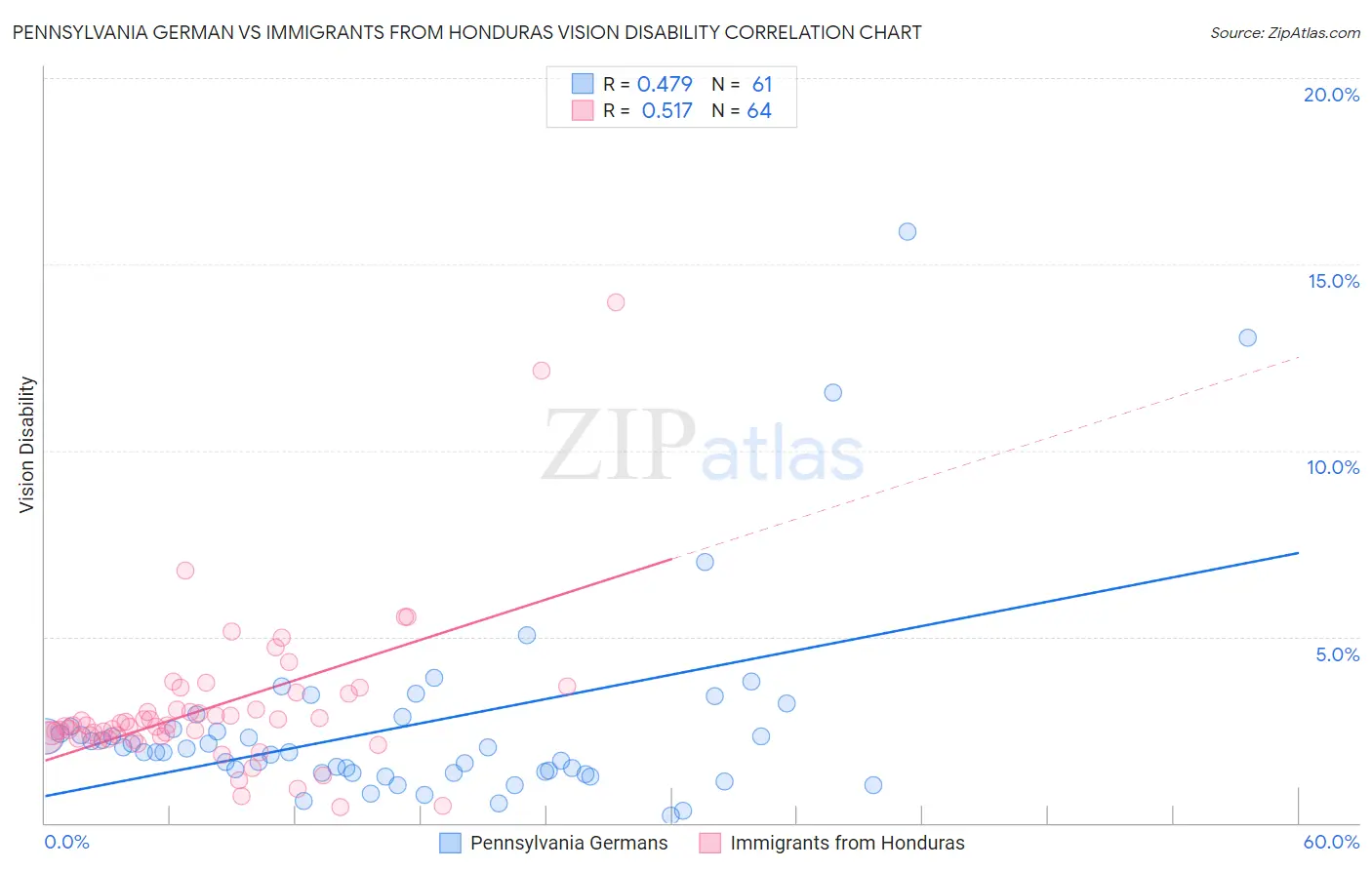 Pennsylvania German vs Immigrants from Honduras Vision Disability
