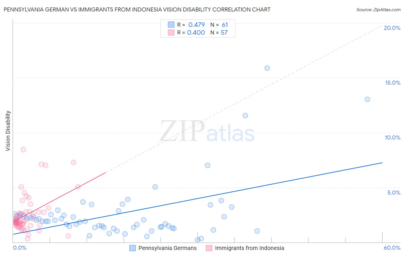 Pennsylvania German vs Immigrants from Indonesia Vision Disability