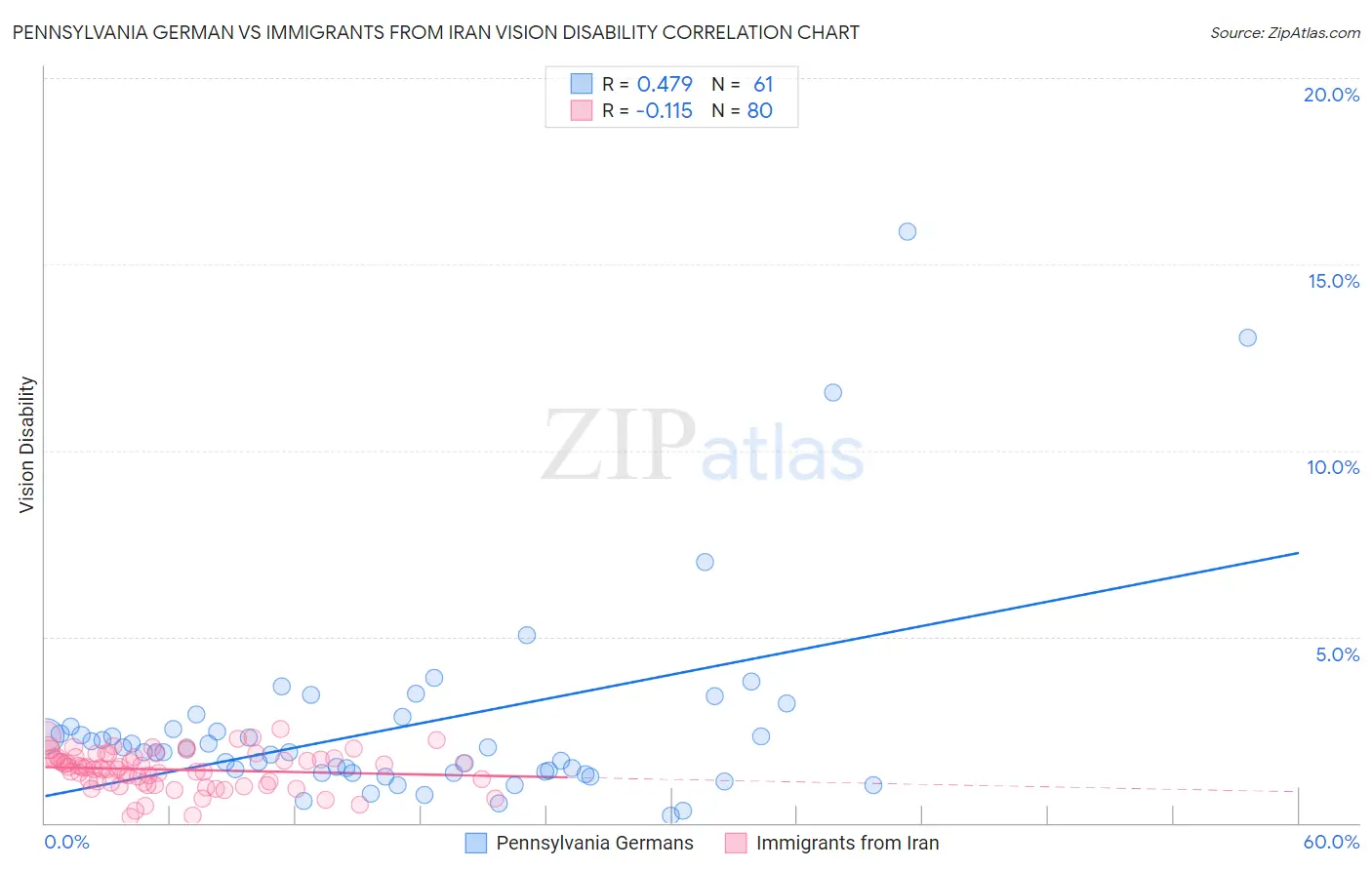 Pennsylvania German vs Immigrants from Iran Vision Disability