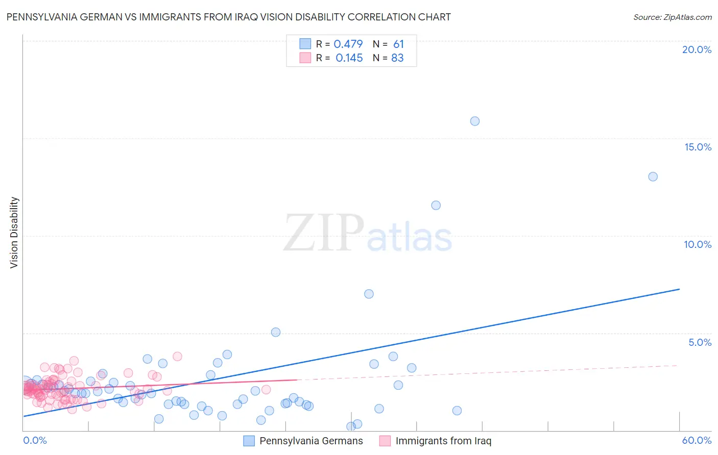 Pennsylvania German vs Immigrants from Iraq Vision Disability