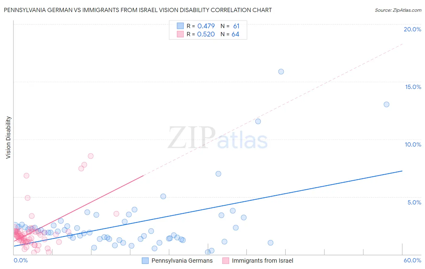 Pennsylvania German vs Immigrants from Israel Vision Disability