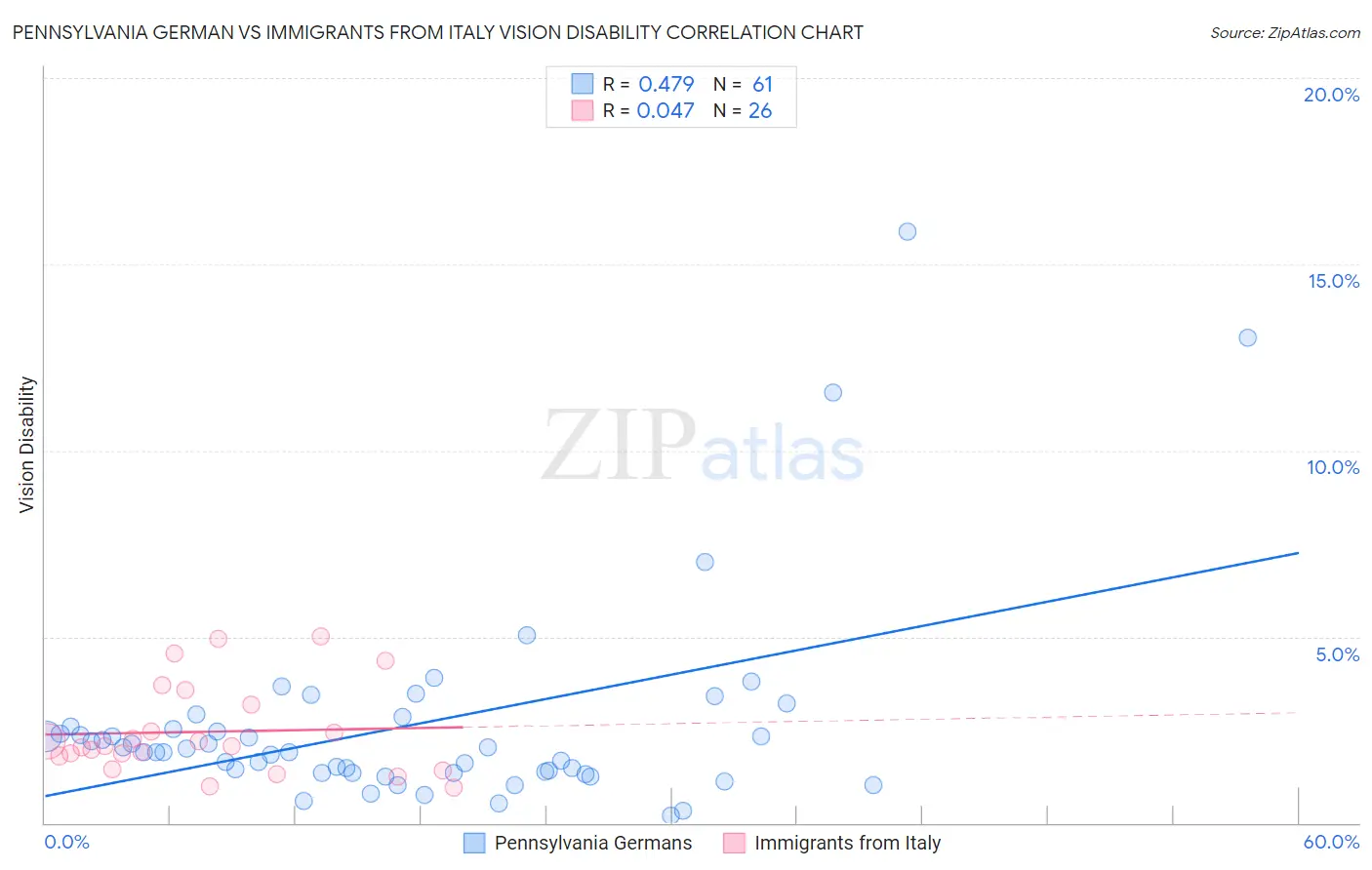 Pennsylvania German vs Immigrants from Italy Vision Disability