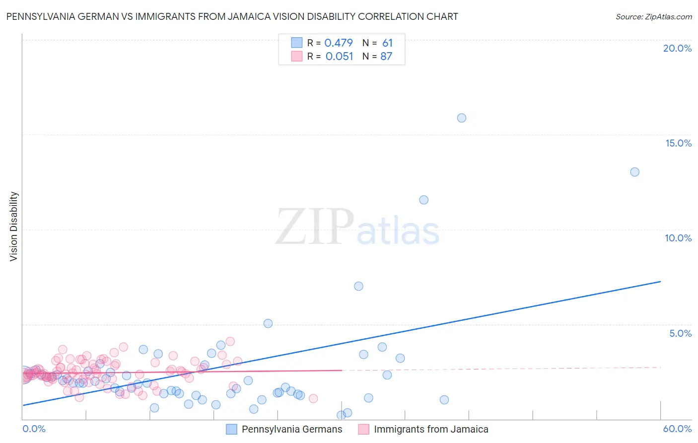 Pennsylvania German vs Immigrants from Jamaica Vision Disability