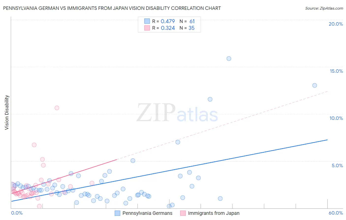 Pennsylvania German vs Immigrants from Japan Vision Disability