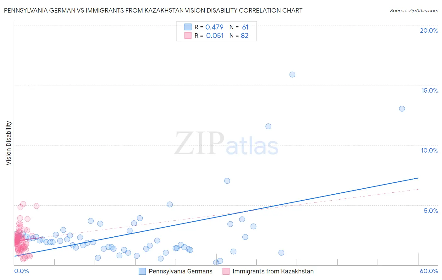 Pennsylvania German vs Immigrants from Kazakhstan Vision Disability