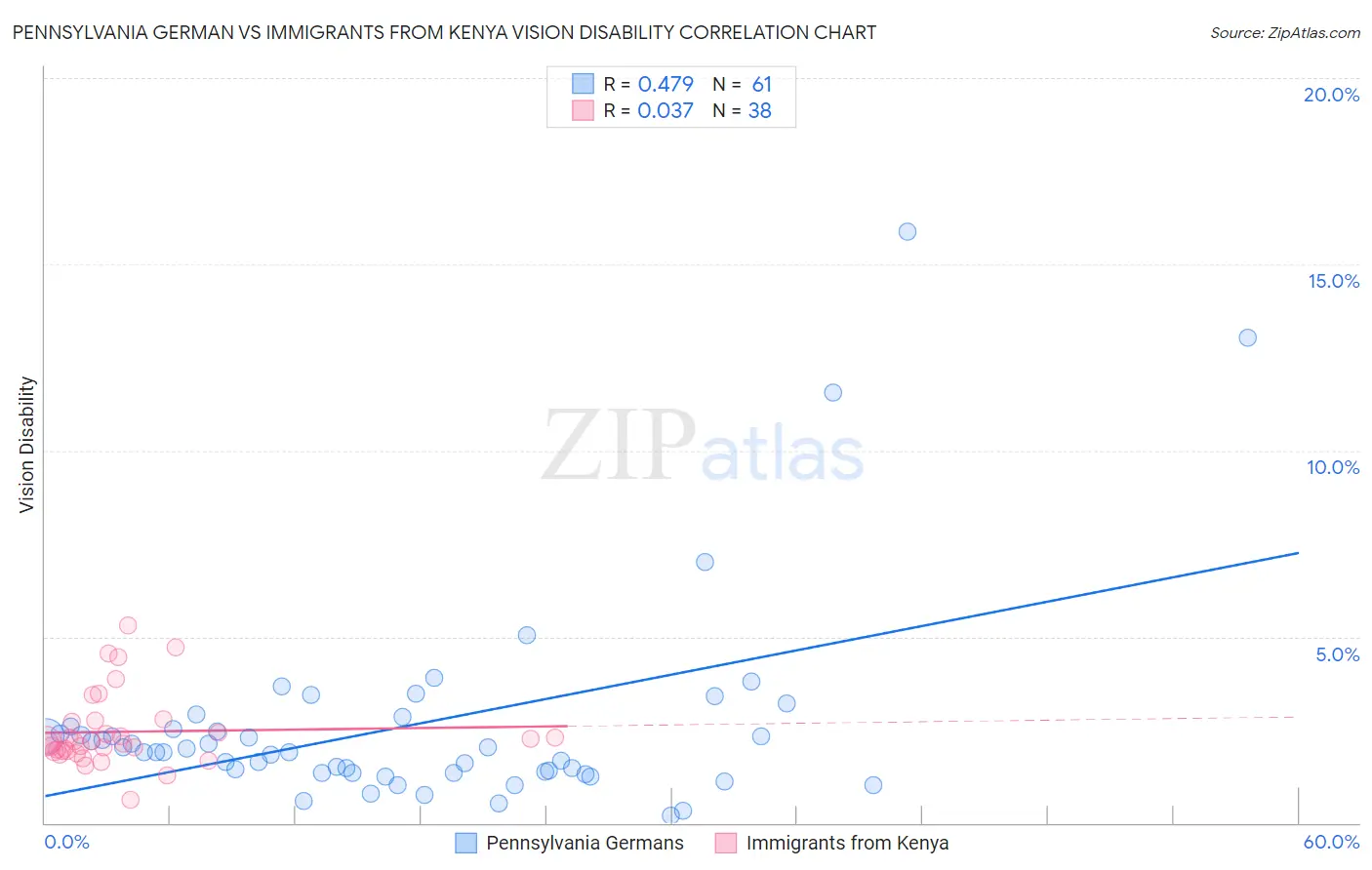 Pennsylvania German vs Immigrants from Kenya Vision Disability