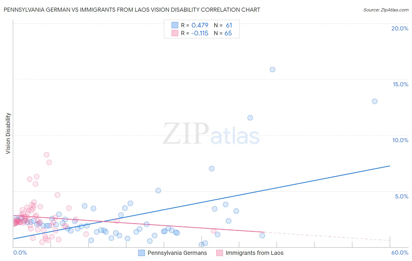 Pennsylvania German vs Immigrants from Laos Vision Disability