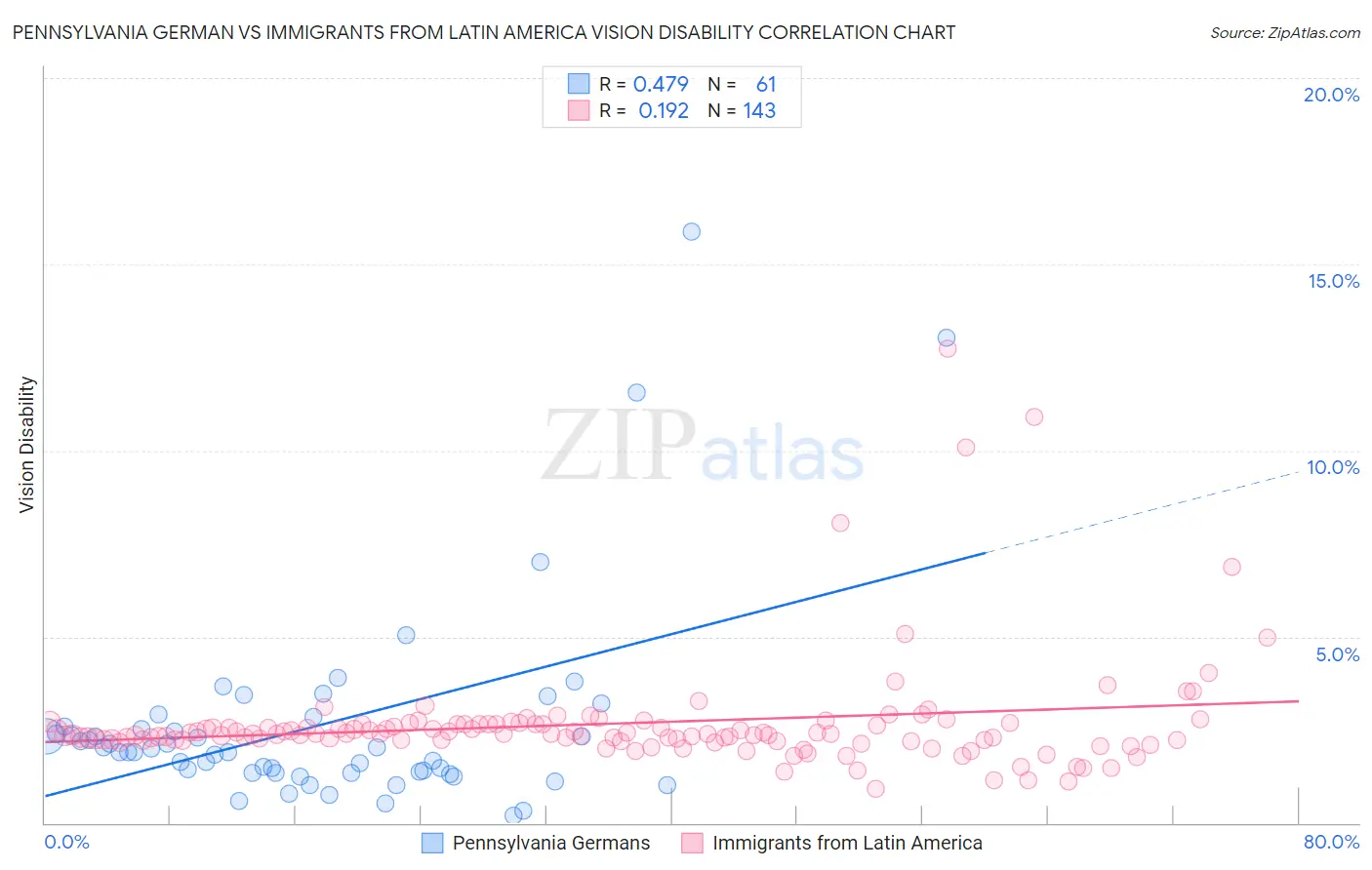 Pennsylvania German vs Immigrants from Latin America Vision Disability