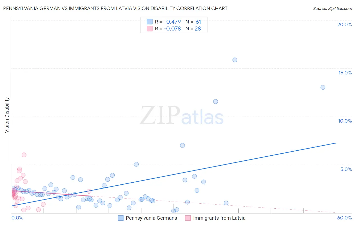 Pennsylvania German vs Immigrants from Latvia Vision Disability