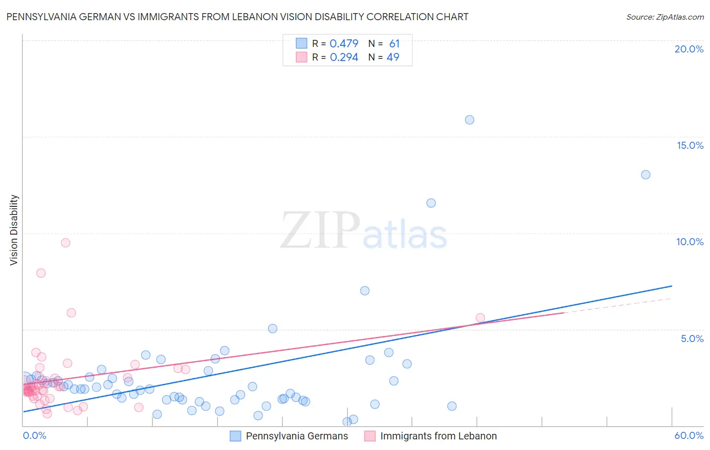 Pennsylvania German vs Immigrants from Lebanon Vision Disability