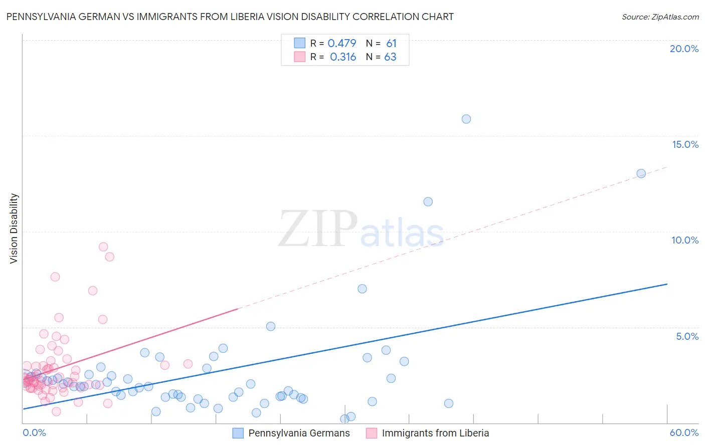 Pennsylvania German vs Immigrants from Liberia Vision Disability