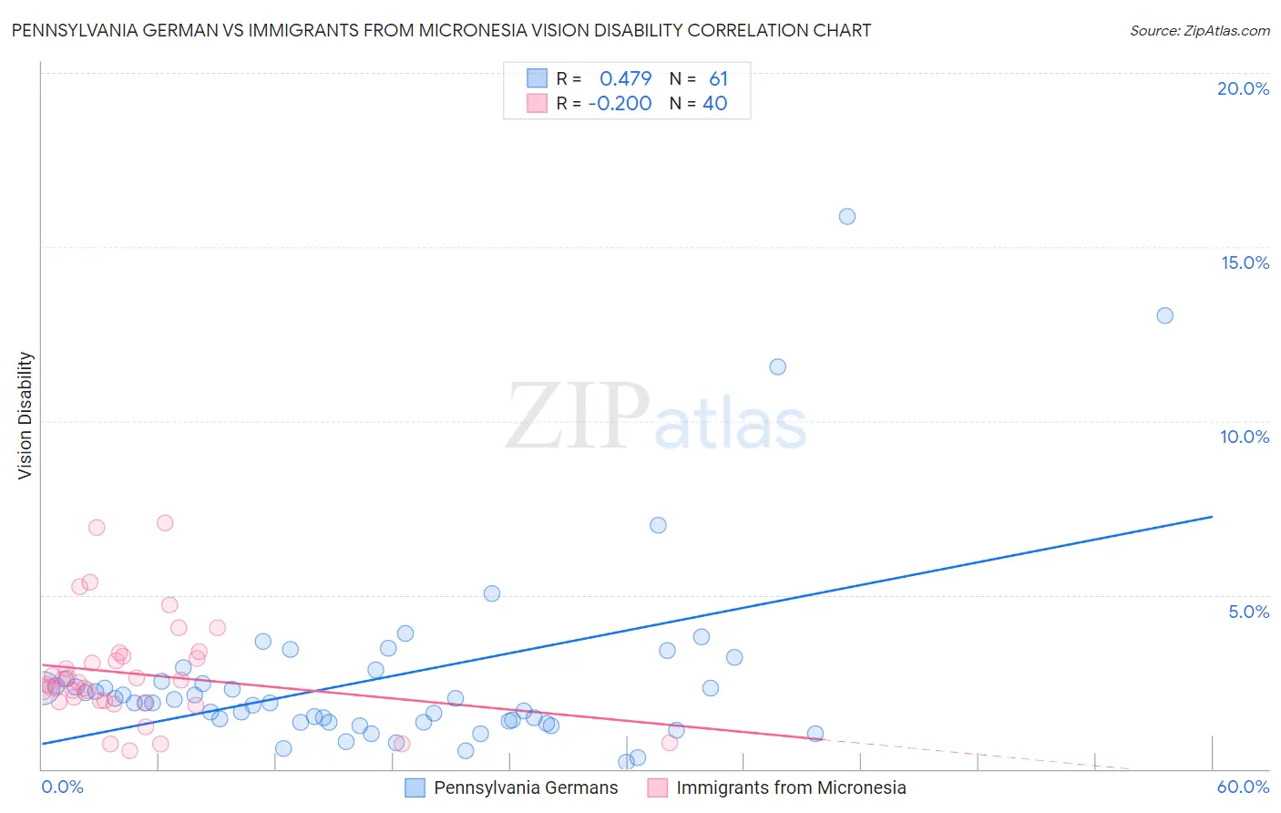 Pennsylvania German vs Immigrants from Micronesia Vision Disability