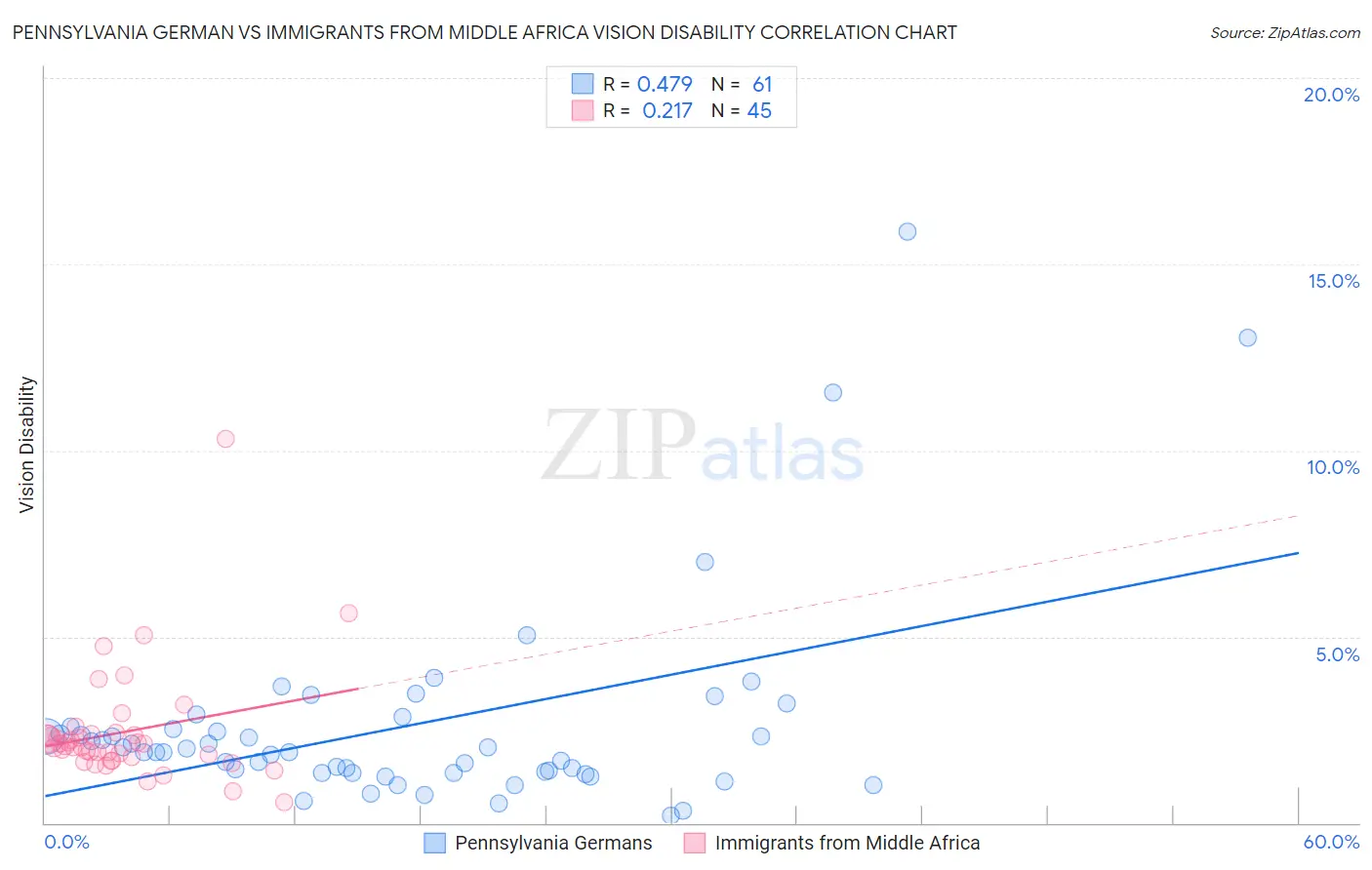 Pennsylvania German vs Immigrants from Middle Africa Vision Disability