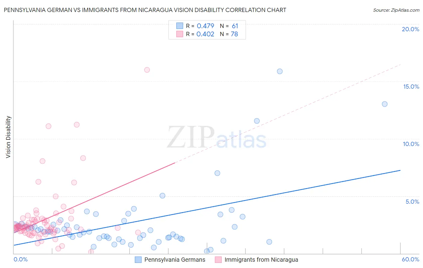 Pennsylvania German vs Immigrants from Nicaragua Vision Disability