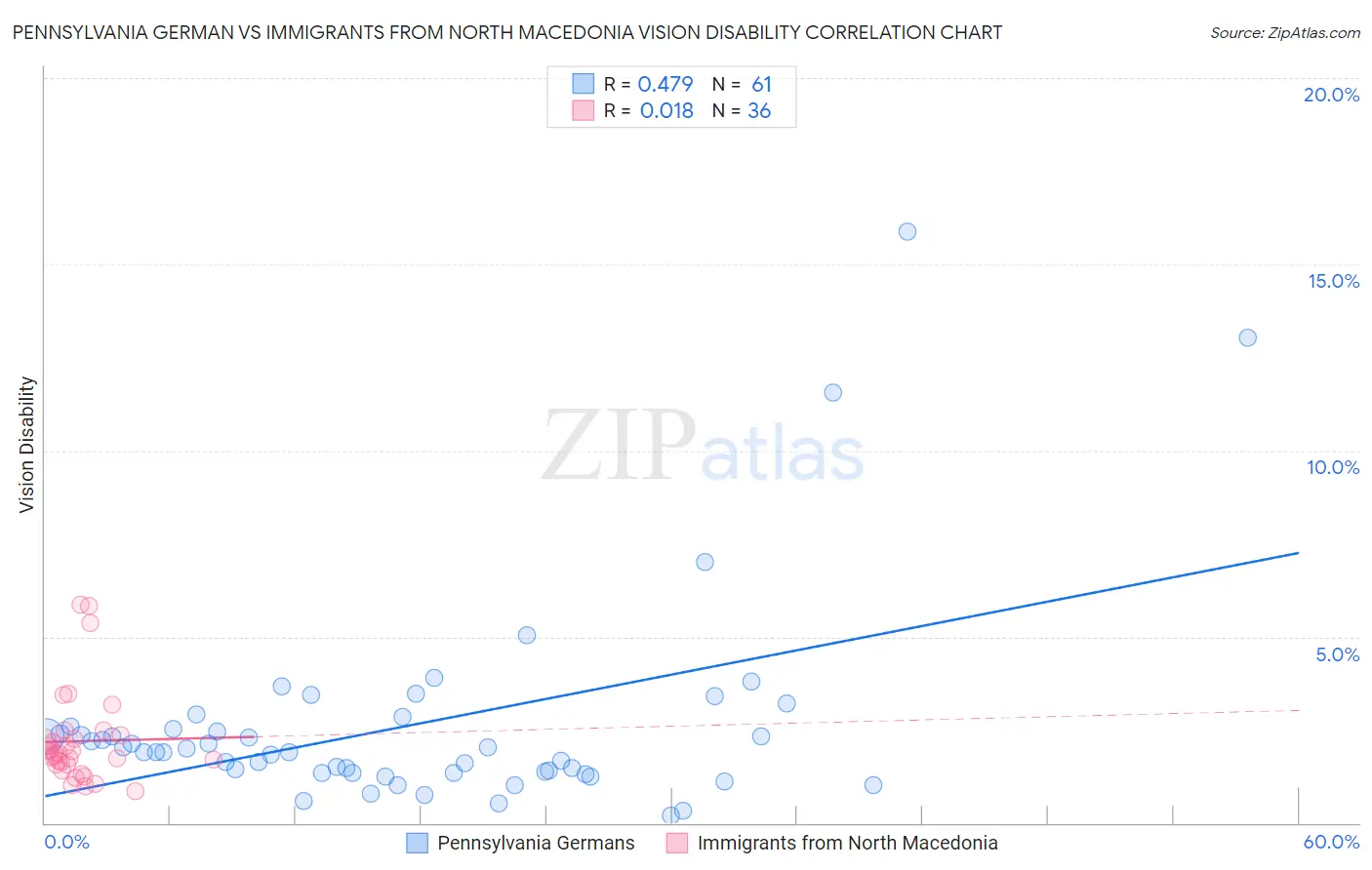 Pennsylvania German vs Immigrants from North Macedonia Vision Disability