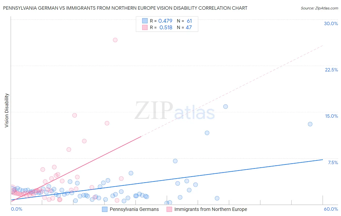 Pennsylvania German vs Immigrants from Northern Europe Vision Disability