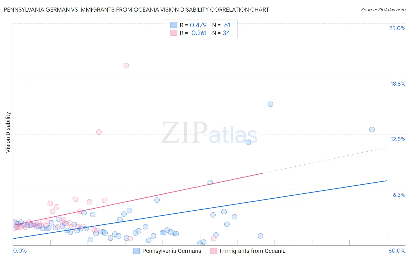 Pennsylvania German vs Immigrants from Oceania Vision Disability